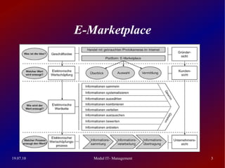 E-Marketplace




19.07.10      Modul IT- Management   3
 