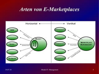 Arten von E-Marketplaces




19.07.10           Modul IT- Management   5
 