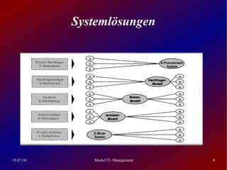 Systemlösungen




19.07.10      Modul IT- Management   8
 