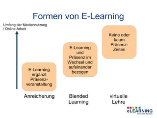 Formen von E-Learning
Umfang der Mediennutzung
/ Online-Arbeit
                                          Keine oder
                                            kaum
                                           Präsenz-
                            E-Learning      Zeiten
                                und
                            Präsenz im
                            Wechsel und
                            aufeinander
             E-Learning
                             bezogen
               ergänzt
              Präsenz-
            veranstaltung

           Anreicherung     Blended       virtuelle
                            Learning       Lehre
 
