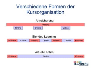 Verschiedene Formen der
              Kursorganisation
                        Anreicherung
                                 Präsenz
      Online            Online                       Online



                     Blended Learning
Präsenz    Online   Präsenz      Online    Präsenz     Online   Präsenz




                       virtuelle Lehre
Präsenz                           Online                        Präsenz
 
