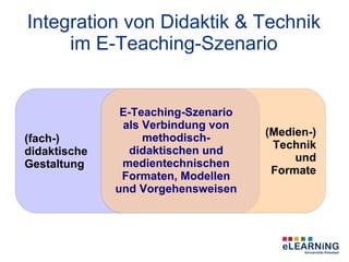 Integration von Didaktik & Technik
     im E-Teaching-Szenario


               E-Teaching-Szenario
               als Verbindung von
                   methodisch-       (Medien-)
(fach-)
                 didaktischen und     Technik
didaktische
                                          und
Gestaltung     medientechnischen
                                      Formate
               Formaten, Modellen
              und Vorgehensweisen
 
