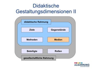 Didaktische
Gestaltungsdimensionen II
   didaktische Rahmung


       Ziele             Gegenstände



     Methoden                  Medien



     Beteiligte                Rollen

   gesellschaftliche Rahmung
 