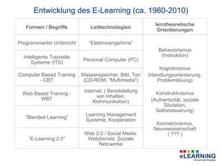 Entwicklung des E-Learning (ca. 1960-2010)
                                                             lerntheoretische
   Formen / Begriffe            Leittechnologien
                                                              Orientierungen

Programmierter Unterricht      “Elektronengehirne”
                                                              Behaviorismus
  Intelligente Tutorielle                                      (Instruktion)
                            Personal Computer (PC)
      Systeme (ITS)
                                                              Kognitivismus
Computer Based Training     Massenspeicher, Bild, Ton     (Handlungsorientierung,
        - CBT                (CD-ROM, "Multimedia")          Problemlösung)

                             Internet, ( Bereitstellung      Konstruktivismus
  Web Based Training -
                                   von Inhalten,
        WBT                                                (Authentizität, soziale
                                 Kommunikation)
                                                                Situtation,
                                                             Selbststeuerung)
                             Learning Management
   “Blended Learning”
                             Systeme, Kooperation
                                                             Konnektivismus,
                                                            Neurowissenschaft
                             Web 2.0 / Social Media:             ( ??? )
    “E-Learning 2.0”          Webdienste, Soziale
                                  Netzwerke
 