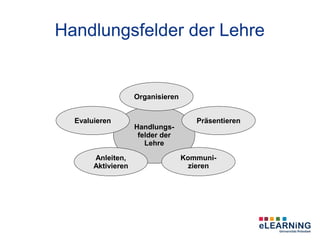 Handlungsfelder der Lehre


                    Organisieren


  Evaluieren                          Präsentieren
                    Handlungs-
                     felder der
                       Lehre

       Anleiten,                   Kommuni-
       Aktivieren                    zieren
 