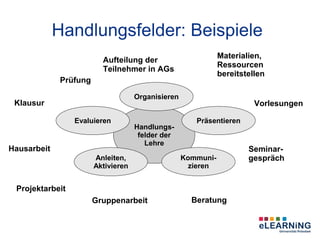 Handlungsfelder: Beispiele
                                                               Materialien,
                          Aufteilung der
                                                               Ressourcen
                          Teilnehmer in AGs
                                                               bereitstellen
              Prüfung

                                     Organisieren
 Klausur                                                                 Vorlesungen

                 Evaluieren                            Präsentieren
                                     Handlungs-
                                      felder der
                                        Lehre
Hausarbeit                                                             Seminar-
                        Anleiten,                   Kommuni-           gespräch
                        Aktivieren                    zieren


 Projektarbeit
                        Gruppenarbeit                 Beratung
 