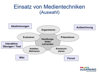 Einsatz von Medientechniken
                               (Auswahl)

      Abstimmungen                                                   Aufzeichnung
                                   Organisieren


                 Evaluieren                          Präsentieren
                                   Handlungs-
                                     felder
 interaktive                       Lehrenden
Übungen / Test
                      Anleiten,                   Kommuni-
                      Aktivieren                    zieren

            Wiki                                             Forum
 