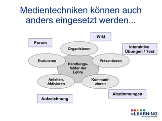 Medientechniken können auch
 anders eingesetzt werden...
                                         Wiki
   Forum
                        Organisieren                      interaktive
                                                         Übungen / Test

    Evaluieren                            Präsentieren
                        Handlungs-
                         felder der
                           Lehre

           Anleiten,                   Kommuni-
           Aktivieren                    zieren

                                                  Abstimmungen
     Aufzeichnung
 
