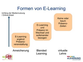 Formen von E-Learning
Umfang der Mediennutzung
/ Online-Arbeit
                                          Keine oder
                                            kaum
                                           Präsenz-
                            E-Learning      Zeiten
                                und
                            Präsenz im
                            Wechsel und
                            aufeinander
             E-Learning
                             bezogen
               ergänzt
              Präsenz-
            veranstaltung

           Anreicherung     Blended       virtuelle
                            Learning       Lehre
 