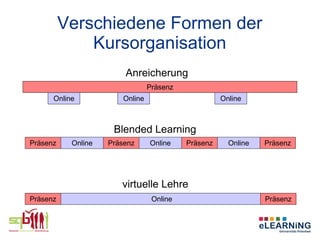 Verschiedene Formen der
              Kursorganisation
                        Anreicherung
                                 Präsenz
      Online            Online                       Online



                     Blended Learning
Präsenz    Online   Präsenz      Online    Präsenz     Online   Präsenz




                       virtuelle Lehre
Präsenz                           Online                        Präsenz
 