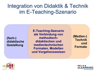 Integration von Didaktik & Technik
     im E-Teaching-Szenario


               E-Teaching-Szenario
               als Verbindung von
                   methodisch-       (Medien-)
(fach-)
                 didaktischen und     Technik
didaktische
                                          und
Gestaltung     medientechnischen
                                      Formate
               Formaten, Modellen
              und Vorgehensweisen
 