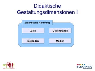 Didaktische
Gestaltungsdimensionen I
   didaktische Rahmung


       Ziele             Gegenstände



    Methoden               Medien
 