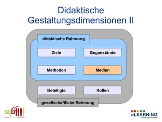 Didaktische
Gestaltungsdimensionen II
   didaktische Rahmung


       Ziele             Gegenstände



     Methoden                  Medien



     Beteiligte                Rollen

   gesellschaftliche Rahmung
 