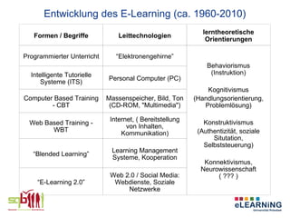 Entwicklung des E-Learning (ca. 1960-2010)
                                                             lerntheoretische
   Formen / Begriffe            Leittechnologien
                                                              Orientierungen

Programmierter Unterricht      “Elektronengehirne”
                                                              Behaviorismus
  Intelligente Tutorielle                                      (Instruktion)
                            Personal Computer (PC)
      Systeme (ITS)
                                                              Kognitivismus
Computer Based Training     Massenspeicher, Bild, Ton     (Handlungsorientierung,
        - CBT                (CD-ROM, "Multimedia")          Problemlösung)

                             Internet, ( Bereitstellung      Konstruktivismus
  Web Based Training -
                                   von Inhalten,
        WBT                                                (Authentizität, soziale
                                 Kommunikation)
                                                                Situtation,
                                                             Selbststeuerung)
                             Learning Management
   “Blended Learning”
                             Systeme, Kooperation
                                                             Konnektivismus,
                                                            Neurowissenschaft
                             Web 2.0 / Social Media:             ( ??? )
    “E-Learning 2.0”          Webdienste, Soziale
                                  Netzwerke
 