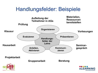 Handlungsfelder: Beispiele
                                                               Materialien,
                          Aufteilung der
                                                               Ressourcen
                          Teilnehmer in AGs
                                                               bereitstellen
              Prüfung

                                     Organisieren
 Klausur                                                                 Vorlesungen

                 Evaluieren                            Präsentieren
                                     Handlungs-
                                      felder der
                                        Lehre
Hausarbeit                                                             Seminar-
                        Anleiten,                   Kommuni-           gespräch
                        Aktivieren                    zieren


 Projektarbeit
                        Gruppenarbeit                 Beratung
 