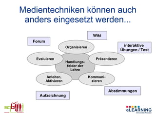 Medientechniken können auch
 anders eingesetzt werden...
                                         Wiki
   Forum
                        Organisieren                      interaktive
                                                         Übungen / Test

    Evaluieren                            Präsentieren
                        Handlungs-
                         felder der
                           Lehre

           Anleiten,                   Kommuni-
           Aktivieren                    zieren

                                                  Abstimmungen
     Aufzeichnung
 