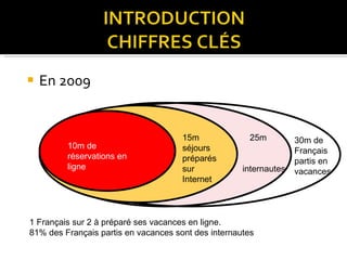 En 2009 10m de réservations en ligne 15m séjours préparés sur Internet 30m de Français partis en vacances 1 Français sur 2 à préparé ses vacances en ligne. 81% des Français partis en vacances sont des internautes 25m  internautes 