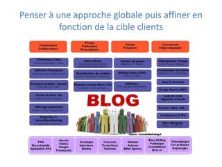 Pourquoi la communication 2.0 n’est plus un choix ?VisibilitéSurfaceMarketing et Com traditionnelsSocial Media = Croissance de 12%PodcastsCorp blogsCorp Web SiteMedia On lineForum ExpertsSocial MediaNewsgroup Blogs & forumsSites détracteursContenus mediasUser Generated ContentContenusEntrepriseAbsence de contrôleContrôle