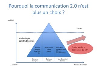 2010 : année du Social  Media Marketing ?Pourquoi  recourir  aux médias sociaux ? (*)Créer du trafic sur le site web (70%)Améliorer l’image de marque (67%)Moderniser l’image de marque (60%)Fidéliser (47%)Etablir le dialogue avec clients/prospects (40%)Personnaliser l’interaction (33%)Recruter (20%)Former (17%)Intégrer le client dans les décisions (7% en FR - 24% à l’étranger !)Identifier de nouveaux concepts (3% en FR – 19% à l’étranger !)(*) Source Benchmark Group