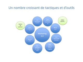 Les dix commandements de l’Entreprise 2.0Tout est rechercheNous sommes tous reliésJE est un auteurJE Tag le e-MondeJ’organise mon virtuel comme chez moiLe système d’information nous appartientNous produisons ensembleJE suis toujours connectéL’expression prime sur l’intimité/sécuritéSocialiser la relation contenus/individus/processus(*) Source Alain Garnier, Jamespotwww.jamespot.com