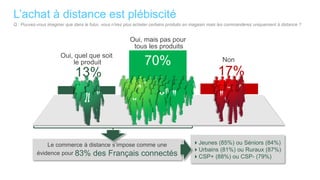 L’achat à distance est plébiscité
Q : Pouvez-vous imaginer que dans le futur, vous n’irez plus acheter certains produits en magasin mais les commanderez uniquement à distance ?


                                                         Oui, mais pas pour
                                                          tous les produits
                       Oui, quel que soit
                           le produit                           70%                                    Non

                              13%                                                                   17%




               Le commerce à distance s’impose comme une                                Jeunes (85%) ou Séniors (84%)
                                                                                        Urbains (81%) ou Ruraux (87%)
           évidence pour 83% des Français connectés
                                                                                        CSP+ (88%) ou CSP- (79%)
 