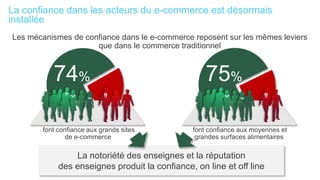La confiance dans les acteurs du e-commerce est désormais
installée
Les mécanismes de confiance dans le e-commerce reposent sur les mêmes leviers
                     que dans le commerce traditionnel



          74%                                      75%

       font confiance aux grands sites         font confiance aux moyennes et
               de e-commerce                    grandes surfaces alimentaires

                La notoriété des enseignes et la réputation
            des enseignes produit la confiance, on line et off line
 