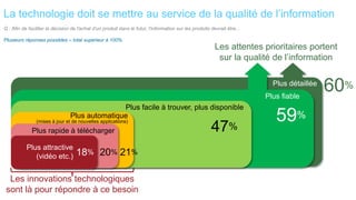 La technologie doit se mettre au service de la qualité de l’information
Q : Afin de faciliter la décision de l'achat d'un produit dans le futur, l'information sur les produits devrait être...

Plusieurs réponses possibles – total supérieur à 100%
                                                                                                          Les attentes prioritaires portent
                                                                                                           sur la qualité de l’information

                                                                                                                            Plus détaillée
                                                                                                                          Plus fiable
                                                                                                                                             60%
                                                Plus facile à trouver, plus disponible
                                 Plus automatique
                (mises à jour et de nouvelles applications)                                                                  59%
              Plus rapide à télécharger                                                                 47%
           Plus attractive
              (vidéo etc.)          18% 20% 21%

  Les innovations technologiques
 sont là pour répondre à ce besoin
 