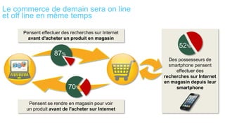 Le commerce de demain sera on line
et off line en même temps

     Pensent effectuer des recherches sur Internet
       avant d'acheter un produit en magasin
                                                           52%
                   87%
                                                       Des possesseurs de
                                                       smartphone pensent
                                                          effectuer des
                                                     recherches sur Internet
                                                     en magasin depuis leur
                          70%                             smartphone


       Pensent se rendre en magasin pour voir
      un produit avant de l'acheter sur Internet
 