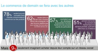 Le commerce de demain se fera avec les autres

 78%          veulent pouvoir
              connaitre l'avis
    d'autres consommateurs
  comme eux sur les produits     62%         veulent être en
                                          lien avec d'autres
                                                                    57%      souhaitent que
                                                                              se développe                 pensent demander
                                  clients des enseignes via
                                   des forums/ plateformes
                                  (pour partager les bons plans,
                                                                      la possibilité d'acheter
                                                                     facilement des produits
                                                                                                 51%            au moment de
                                                                                                             l'achat l'avis d’un
                                         se rendre service, etc.)      auprès de particuliers    de leurs proches, qu'il soit à
                                                                                                     côté d’eux ou à distance




Mais       9%       seulement imaginent acheter depuis leur compte sur un réseau social
 