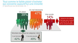 Tout comme le faible plaisir d’acheter
qui concerne aujourd’hui une minorité
Q : Aujourd’hui pour vous, faire des achats, c’est… ?


                                                        Un mal nécessaire
                                  Un plaisir

                                      39%                      47%          Une corvée

                                                                             14%         L’absence de plaisir
                                                                                         n’est pas pour autant
                                                                                          synonyme de rejet
                                                                                         de la consommation




                   Minoritaire dans toutes les catégories, même

                  Les femmes                   Les plus jeunes

                        42%                              49%
 