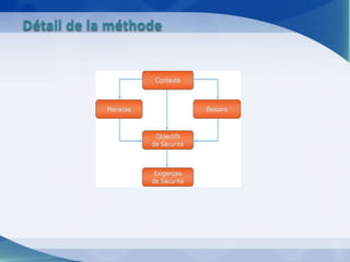 Détail de la méthode
 