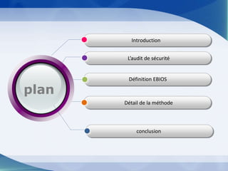 plan
Introduction
L’audit de sécurité
Définition EBIOS
Détail de la méthode
conclusion
 