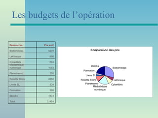 Les budgets de l’opération

Ressources      Prix en €

Bibliomédias       6279             Comparaison des prix

LeKiosque          1196

Cyberlibris        1794
Médiathèque                         Ebooks
numérique          4063                              Bibliomédias
                              Formation
Planetnemo           250
                                Livres EL
Rosetta Stone      2262     Rosetta Stone             LeKiosque
Livres EL            539       Planetnemo           Cyberlibris
                                      Médiathèque
Formation            598               numérique

Ebooks             4473

Total             21454
 
