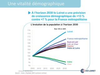 Une vitalité démographique
                             À l’horizon 2030 le Loiret a une prévision
                             de croissance démographique de +13 %
                             contre +7 % pour la France métropolitaine
                            L’évolution de la population à l’horizon 2030
                                                            Base 100 en 2005
                     116
                                                                               Loiret
                     114
                     112
                                                                               France métropolitaine
                     110
                                                                               Eure et Loir
                     108
                                                                               Loir et Cher
                     106                                                       Centre
                                                                               Indre et Loire
                     104
                     102
                     100
                       98
                       96                                                      Indre
                                                                               Cher
                       94
                            2005   2010      2015    2020     2025     2030
        Orléans 28/09/2012
   Source : Insee, Omphale 2005 (scénario central)
 