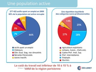 Une population active
 277 422 actifs ayant un emploi en 2009         Une répartition équilibrée
66% de la population est active occupée   des catégories socio-professionnelles


               8%                                    14%
          9%                                   5%                25%
                                               1%
     9%

     7%               66%                        27%            28%




      Actifs ayant un emploi                     Agriculteurs exploitants
      Chômeurs                                   Artisans, Comm., Chefs entr.
      Elèv. Etud. Stag. non rémunérés            Cadres Prof. Intel. Sup.
      Retraités Préretraités                     Prof. Intermédiaires
      Autres inactifs                            Employés
                                                 Ouvriers


      Le coût du travail est inférieur de 10 à 15 % à
         Orléans 28/09/2012
                  celui de la région parisienne
 