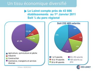 Un tissu économique diversifié
                        Le Loiret compte près de 43 606
                        établissements au 1er Janvier 2011
                        Soit ¼ du parc régional
                                               Soit 232 469 salariés


                     14,2%
                                                                 18%
                            7,7%
                                                42%                    11%
        66,1%                   12%
                                                                     15%
                                                           14%
Agriculture, syvlviculture et pêche
Industrie
                                        1 à 9 salariés           50 à 90 salariés
Construction
                                        10 à 19 salariés         100 salariés ou
Commerce, transports et services
                                        20 à 49 salariés         plus
diverses

           Orléans 28/09/2012
 