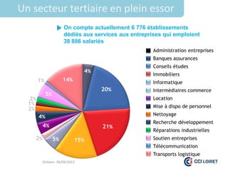 Un secteur tertiaire en plein essor
                      On compte actuellement 6 776 établissements
                      dédiés aux services aux entreprises qui emploient
                      38 886 salariés
                                                      Administration entreprises
                                                      Banques assurances
                                                      Conseils études
                              4%
                                                      Immobiliers
       1%             14%                             Informatique
                                   20%                Intermédiaires commerce
            5%
  2%                                                  Location
  1%                                                  Mise à dispo de personnel
  2%
       4%                                             Nettoyage
                                                      Recherche développement
        4%                         21%
                                                      Réparations industrielles
    2%           5%         15%                       Soutien entreprises
                                                      Télécommunication
                                                      Transports logistique
         Orléans 28/09/2012
 