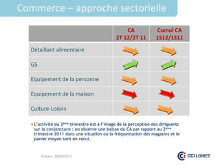 Commerce – approche sectorielle
                                                 CA               Cumul CA
                                             2T 12/2T 11          1S12/1S11
  Détaillant alimentaire

  GS

  Equipement de la personne

  Equipement de la maison

  Culture-Loisirs

   L’activité du 2ème trimestre est à l’image de la perception des dirigeants
   sur la conjoncture : on observe une baisse du CA par rapport au 2ème
   trimestre 2011 dans une situation où la fréquentation des magasins et le
   panier moyen sont en recul.


       Orléans 28/09/2012
 