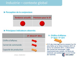 Industrie – contexte global

   Perception de la conjoncture

               Tendance actuelle         Prévision pour le 3T




   Principaux indicateurs observés

                                   2T 2012/2T 2011            Chiffre d’affaires
                                                              1er S12 / 1er S11
Chiffre d’affaires
                                                        53 % des interrogé font le constat d’un CA
Carnet de commande                                      plus faible qu’au 2ème trimestre 2011 et
                                                        qu’au 1er semestre 2011. L’observation
Capacité de production                                  des carnets de commandes, jugés
                                                        massivement peu remplis, ne laisse pas
                                                        entrevoir une amélioration à court terme
              Orléans 28/09/2012                        de l’activité.
 