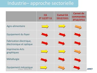 Industrie– approche sectorielle
                                                          Carnet de
                                   CA        Cumul CA
                                                         commandes
                               2T 12/2T 11   1S12/1S11
                                                          2T12/2T11

Agro-alimentaire


Equipement du foyer

Fabrication électrique,
électronique et optique
Imprimerie-Arts
graphiques

Métallurgie


Equipement mécanique
          Orléans 28/09/2012
 