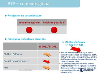 BTP – contexte global

   Perception de la conjoncture

               Tendance actuelle      Prévision pour le 3T




   Principaux indicateurs observés
                                                            Chiffre d’affaires
                                                            1er S12 / 1er S11
                                   2T 2012/2T 2011

                                                      Pour les entreprises du BTP, le 2ème
Chiffre d’affaires                                     trimestre est en repli par rapport à 2011.
                                                       40 % d’entre-elles enregistrent un chiffre
                                                       d’affaires en baisse comparativement au
Carnet de commande                                     2ème trimestre 2011.
                                                      Les perspectives pour les mois à venir
                                                       restent mal orientées : plus de la moitié
Prix                                                   dirigeants estiment que leurs carnets de
              Orléans 28/09/2012                       commandes moins garnis qu’au 2ème
                                                       trimestre 2011
 