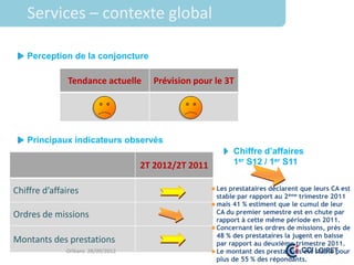 Services – contexte global

   Perception de la conjoncture

               Tendance actuelle     Prévision pour le 3T




   Principaux indicateurs observés
                                                            Chiffre d’affaires
                                   2T 2012/2T 2011          1er S12 / 1er S11


Chiffre d’affaires                                    Les prestataires déclarent que leurs CA est
                                                       stable par rapport au 2ème trimestre 2011
                                                      mais 41 % estiment que le cumul de leur
Ordres de missions                                     CA du premier semestre est en chute par
                                                       rapport à cette même période en 2011.
                                                      Concernant les ordres de missions, près de
                                                       48 % des prestataires la jugent en baisse
Montants des prestations                               par rapport au deuxième trimestre 2011.
              Orléans 28/09/2012                      Le montant des prestations est stable pour
                                                       plus de 55 % des répondants.
 