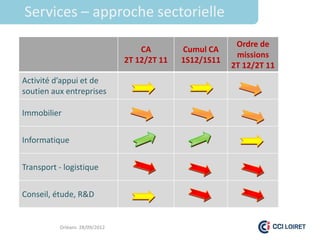 Services – approche sectorielle
                                                          Ordre de
                                   CA        Cumul CA
                                                          missions
                               2T 12/2T 11   1S12/1S11
                                                         2T 12/2T 11
Activité d’appui et de
soutien aux entreprises

Immobilier


Informatique


Transport - logistique


Conseil, étude, R&D


          Orléans 28/09/2012
 