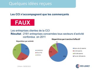Quelques idées reçues

Les CCI n’accompagnent que les commerçants


   FAUX
Les entreprises clientes de la CCI
Résultat : 2181 entreprises concernées tous secteurs d’activité
           confondus en 2011




     Orléans 28/09/2012
 