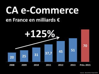 20 25 31 37,7 45 51
70
2008 2009 2010 2011 2012 2013 Prév. 2015
CA e-Commerce
en France en milliards €
Source : Baromètre Fevad 2014
+125%
 