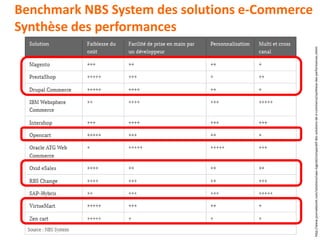 http://www.journaldunet.com/solutions/saas-logiciel/comparatif-des-solutions-de-e-commerce/synthese-des-performances.shtml
Benchmark NBS System des solutions e-Commerce
Synthèse des performances
 