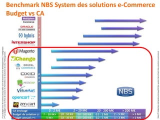 (*)Lebudgetinclutleslicences(lorsqu’ellessontnécessaires)etlesdéveloppements/l’intégration.
(**)LebudgetinclutlesfraisdeLicenceetd’entretien,lesévolutionsdusite,l’hébergement.
Benchmark NBS System des solutions e-Commerce
Budget vs CA
http://fr.slideshare.net/polenumerique33/nbs-system-benchmark-des-solutions-ecommerce
 