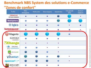 Benchmark NBS System des solutions e-Commerce
"Zones de confort"
http://fr.slideshare.net/polenumerique33/nbs-system-benchmark-des-solutions-ecommerce
 