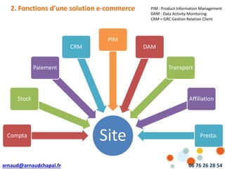 arnaud@arnaudchapal.fr 06 76 26 28 54
NOTRE VISION & VALEUR AJOUTÉE
2. Fonctions d’une solution e-commerce
SiteCompta
Stock
Paiement
CRM
PIM
DAM
Transport
Affiliation
Presta.
PIM : Product Information Management
DAM : Data Activity Monitoring
CRM = GRC Gestion Relation Client
 