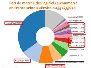 http://builtwith.com/ecommerce/france
Part de marché des logiciels e-commerce
en France selon Builtwith au 3/12/2014
 